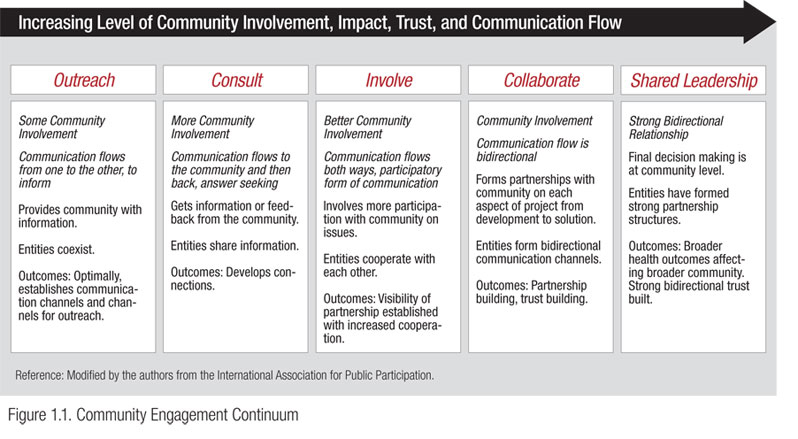 Community Engagement Continuum chart