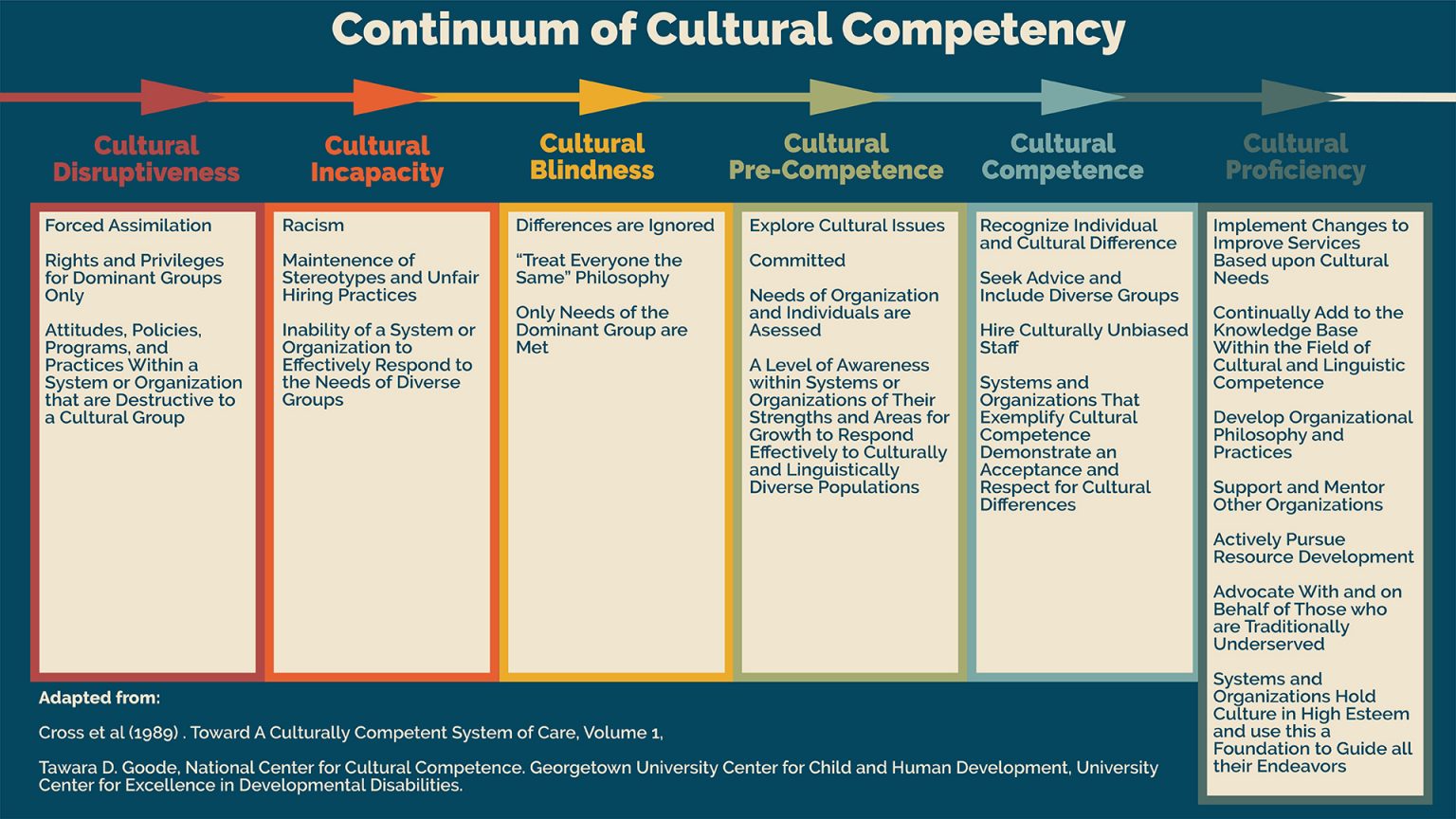 research on cultural competence