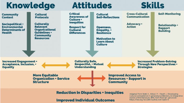 Cultural Competence - KU CSL Community Engagement Toolbox