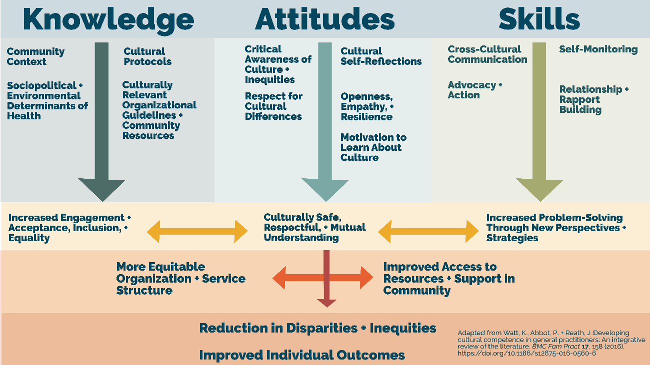 Elements of Cultural Competence chart.