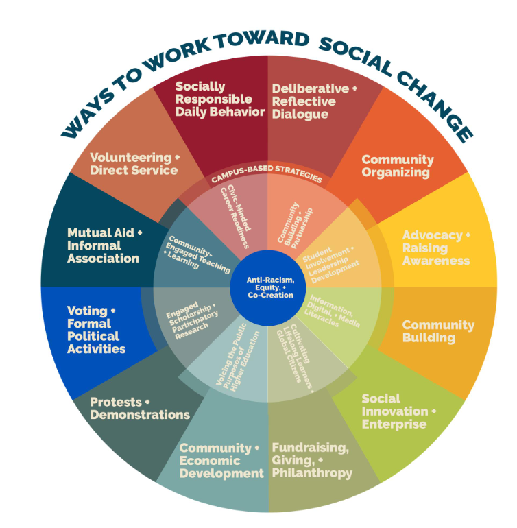 Social Change Wheel - chart